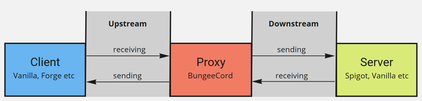 This is a very sexy graphical explanation how data flows